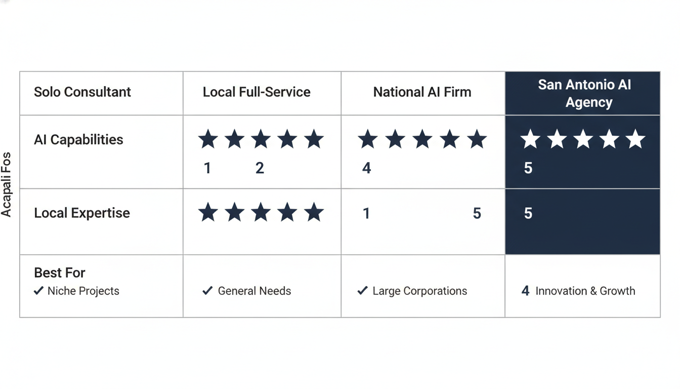 Comparison matrix of four agency types showing AI capabilities and local expertise for San Antonio businesses