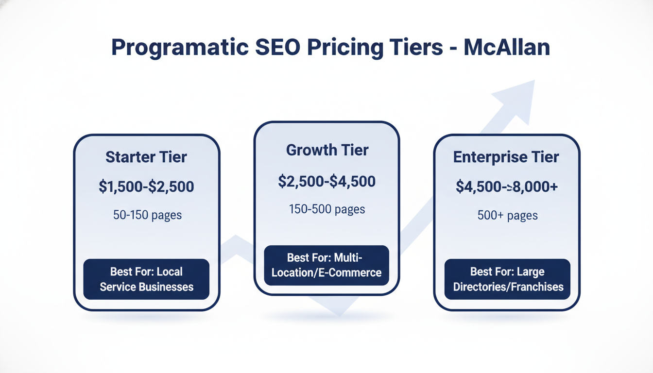 Programmatic SEO pricing tiers comparison: Starter, Growth, Enterprise with page volumes for McAllen
