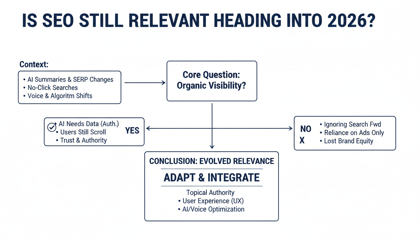 Is SEO Still Relevant Heading Into 2026? - programmatic SEO agency Tulsa in Tulsa, Oklahoma