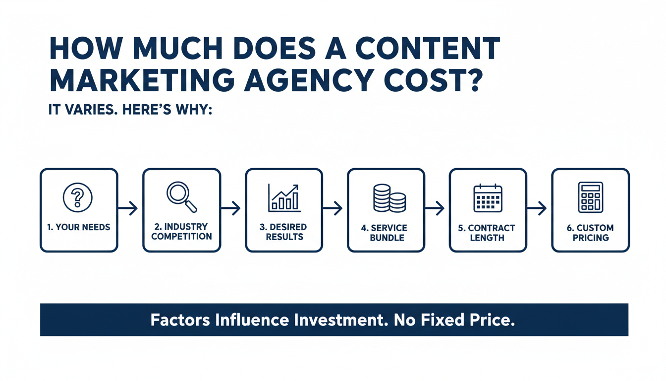 How Much Does a Content Marketing Agency Cost? - AI content marketing agency Salem in Mobile
, AL