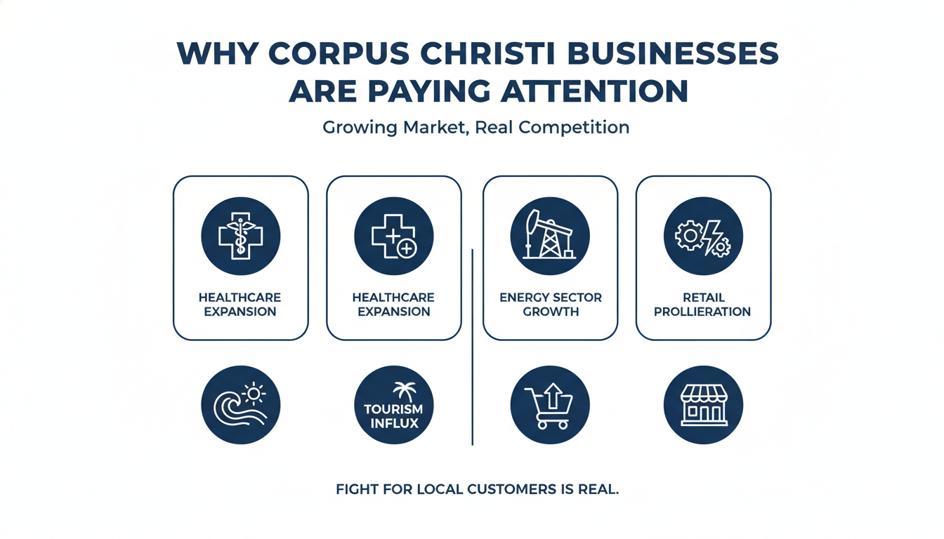 Why Corpus Christi Businesses Are Paying Attention - AI marketing agency Riverside in Corpus Christi
, TX