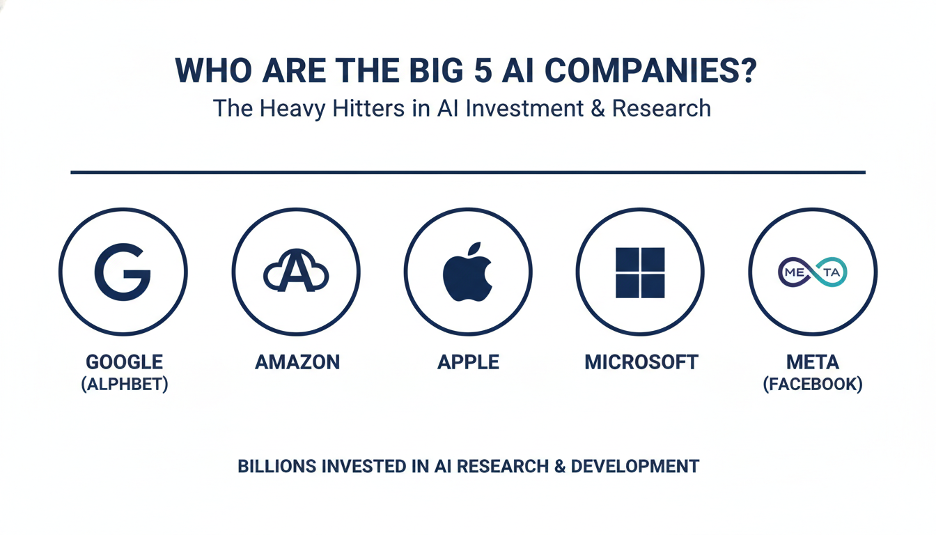Who Are the Big 5 AI Companies? - top AI marketing agency San Antonio TX in San Antonio, Texas