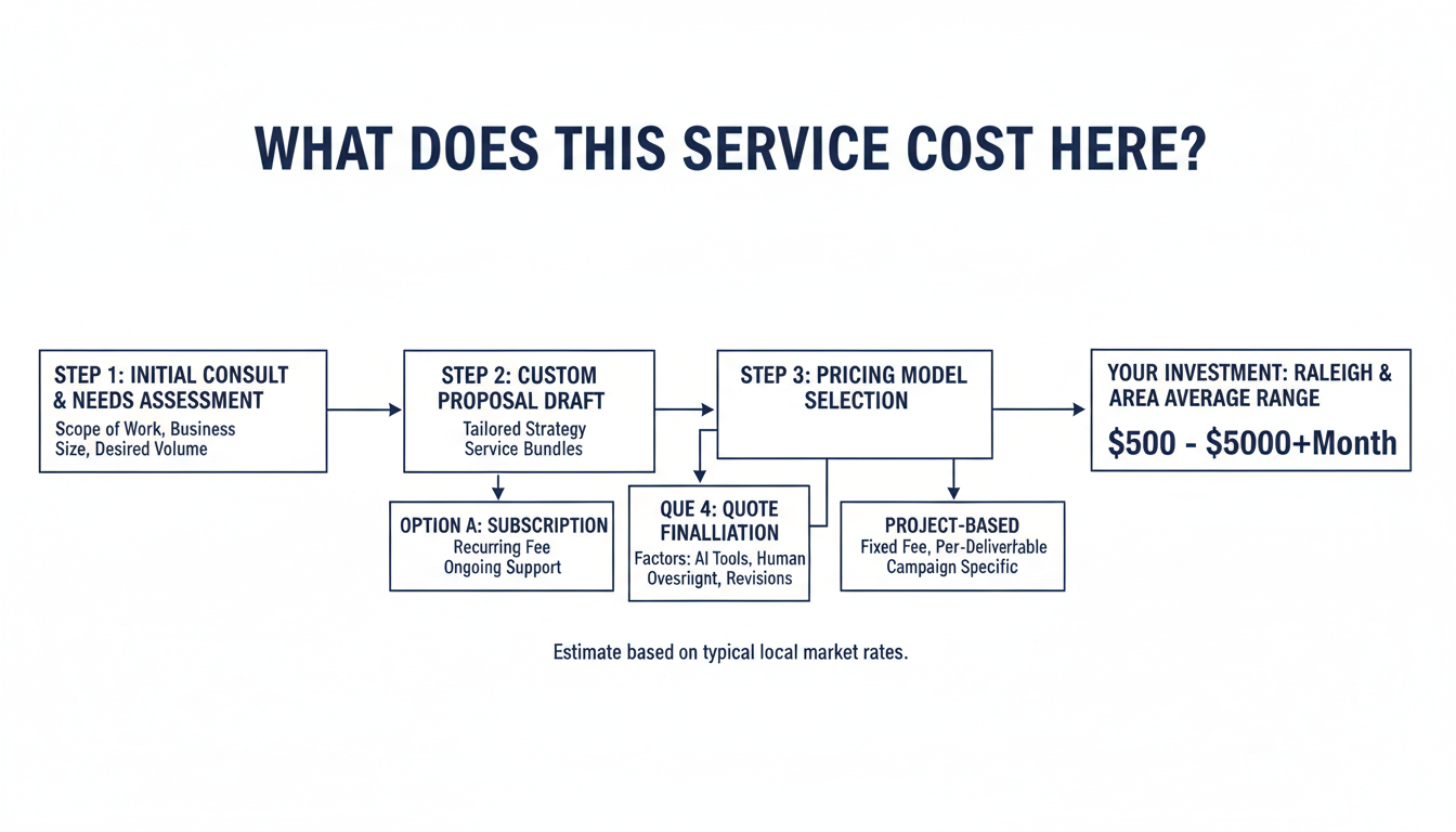 What Does This Service Cost Here? - AI content marketing agency Raleigh in Raleigh, Illinois