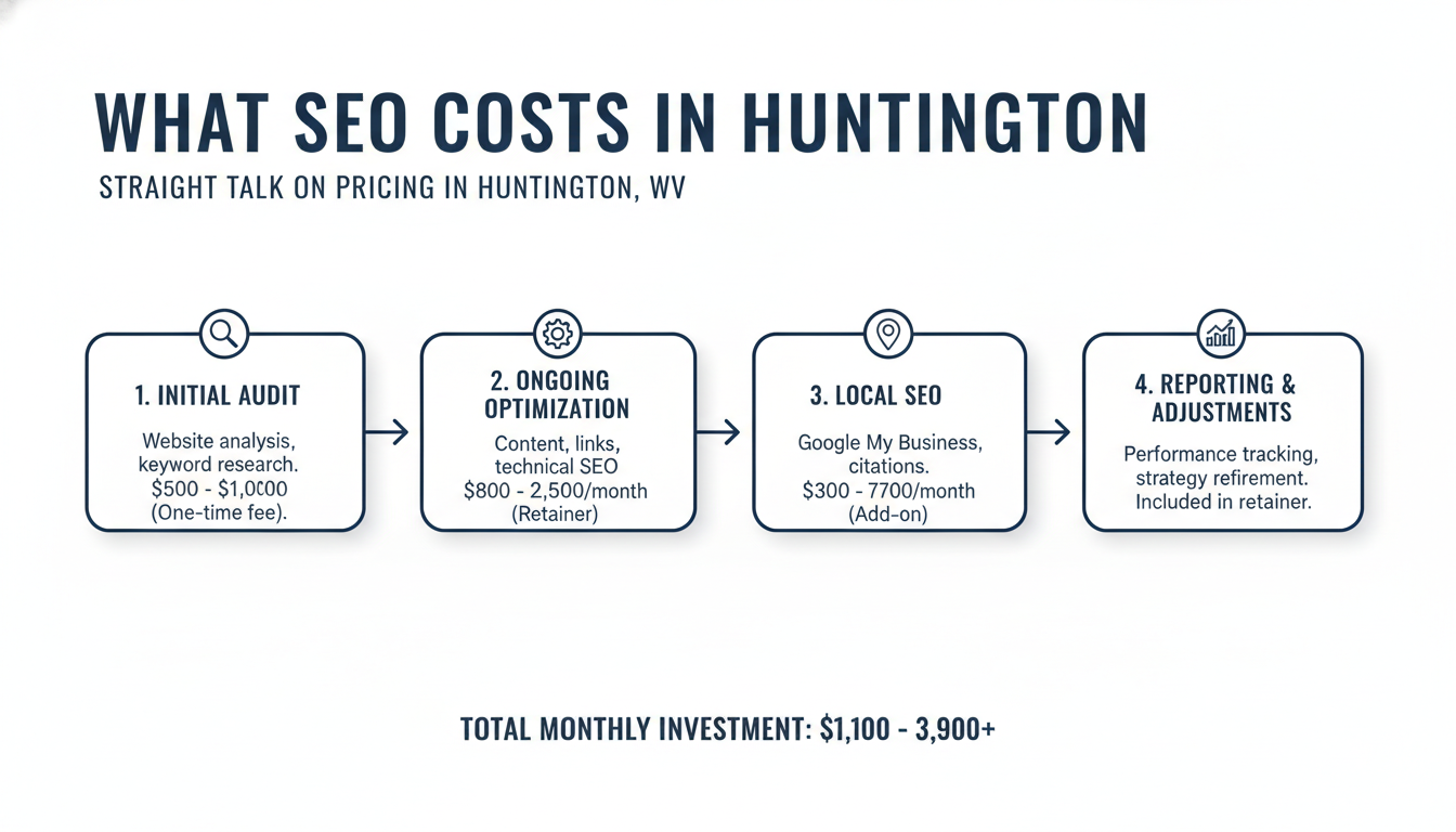 What SEO Costs in Huntington - AI SEO agency Atlantic City in Huntington
, WV
