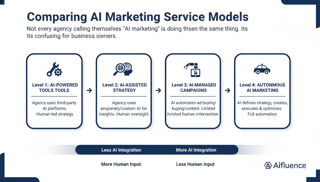 Comparing AI Marketing Service Models - AI marketing agency Rochester in Mobile
, AL