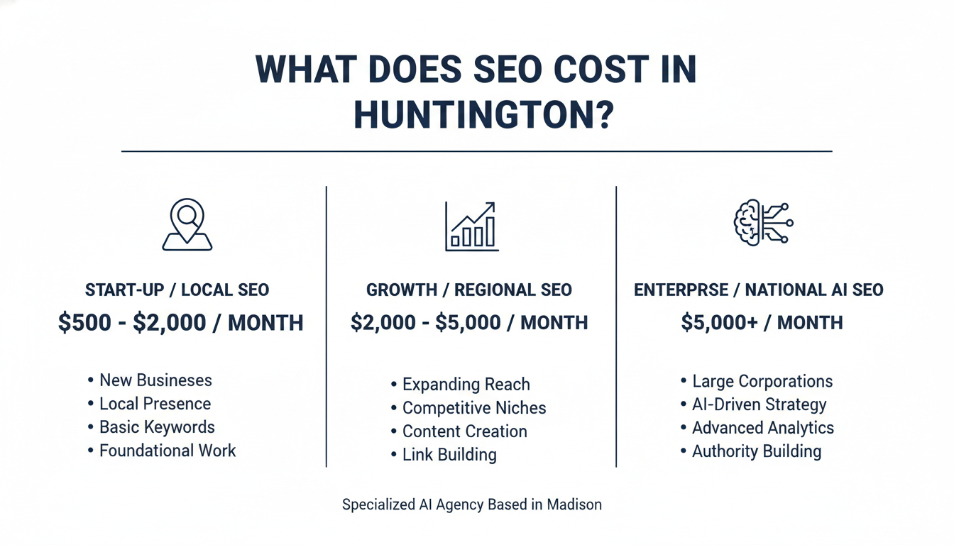 What Does SEO Cost in Huntington? - best AI SEO agency in Madison in Huntington
, WV