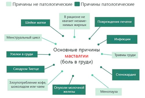 Основні причини болю в грудях Основні причини болю в грудях