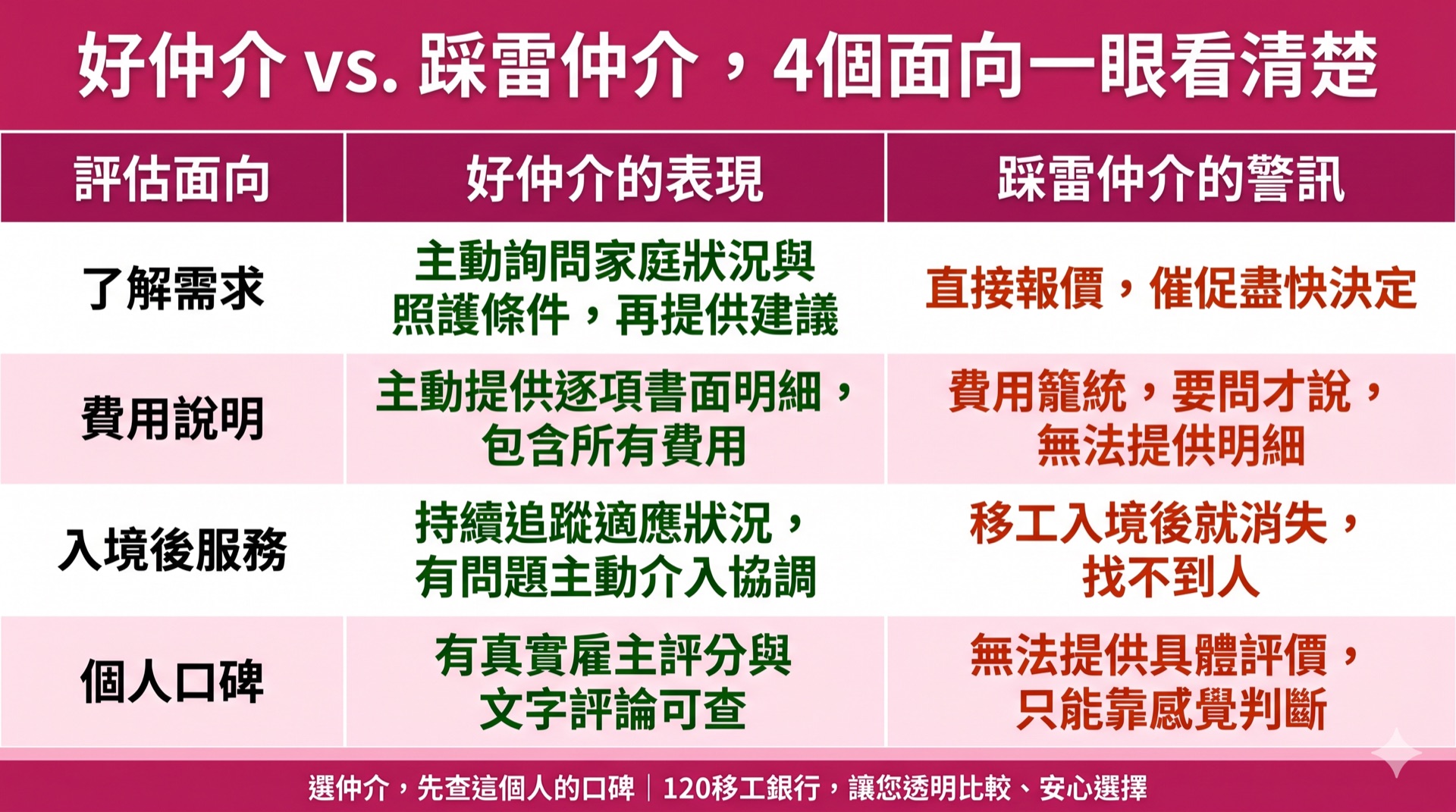 外勞仲介怎麼選？2026年雇主必看：4個挑仲介的真實標準，比公司評鑑更重要 圖1