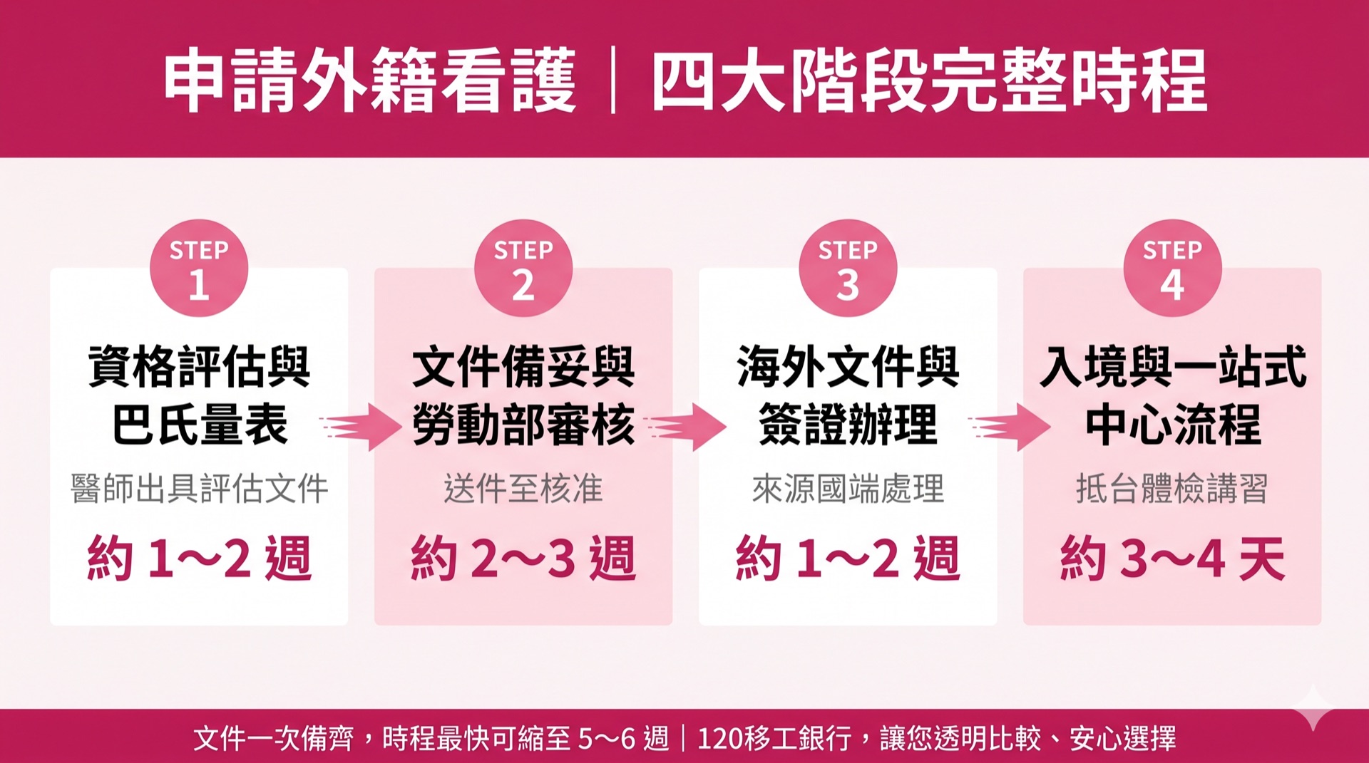 申請外籍看護要等多久?2026年完整時程拆解與雇主備戰指南 圖1