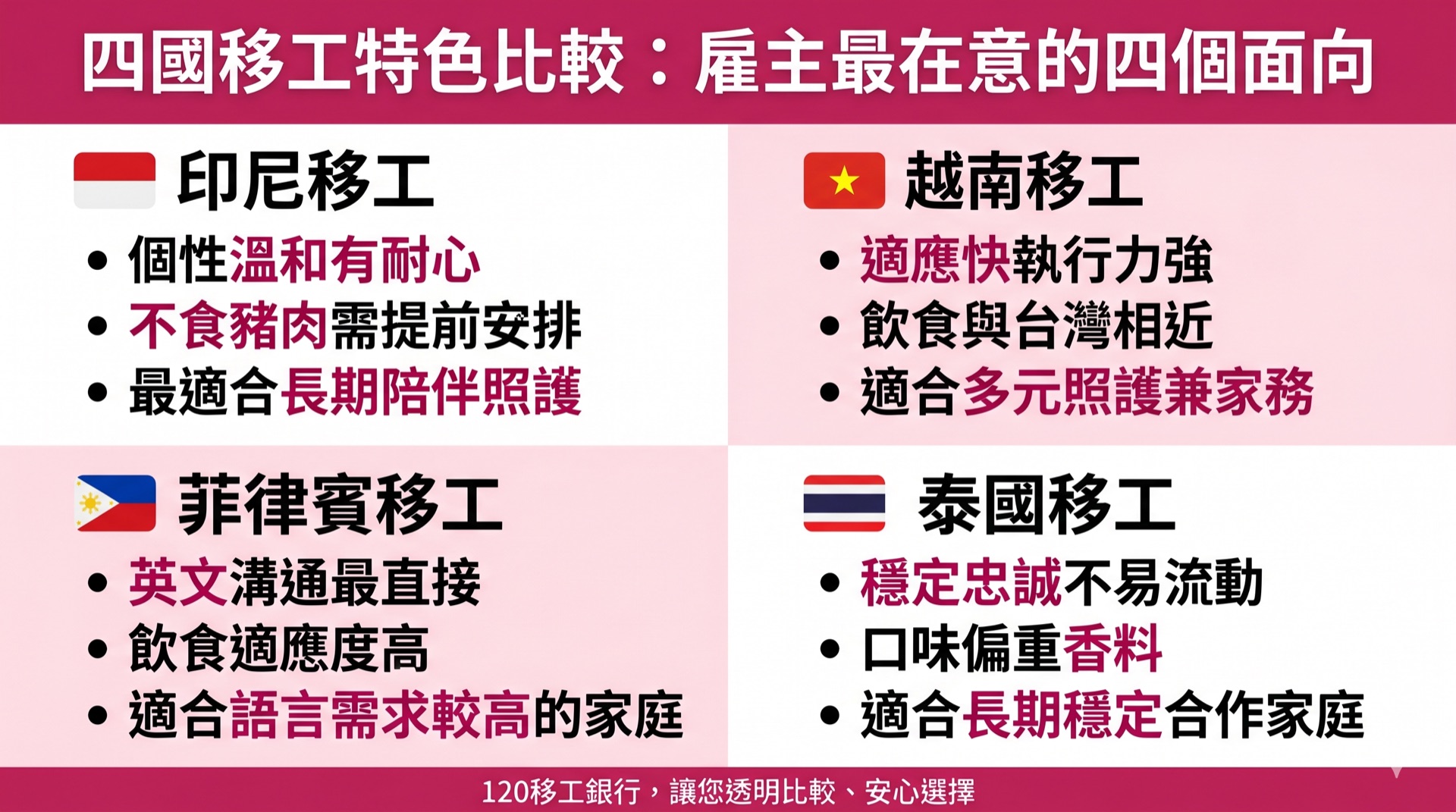 聘外籍看護前必知：2026年四國移工特色完整比較，從照護需求選對國籍 圖1