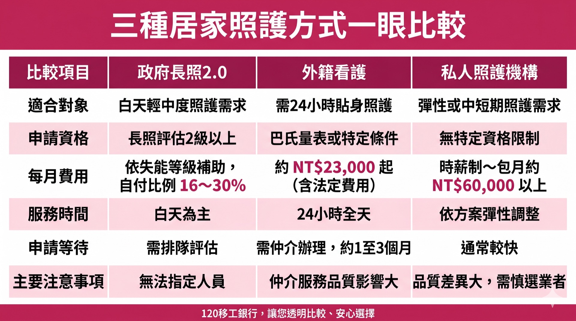 外籍看護、長照、居服員怎麼選？2026年居家照護完整比較，聘前必看 圖1