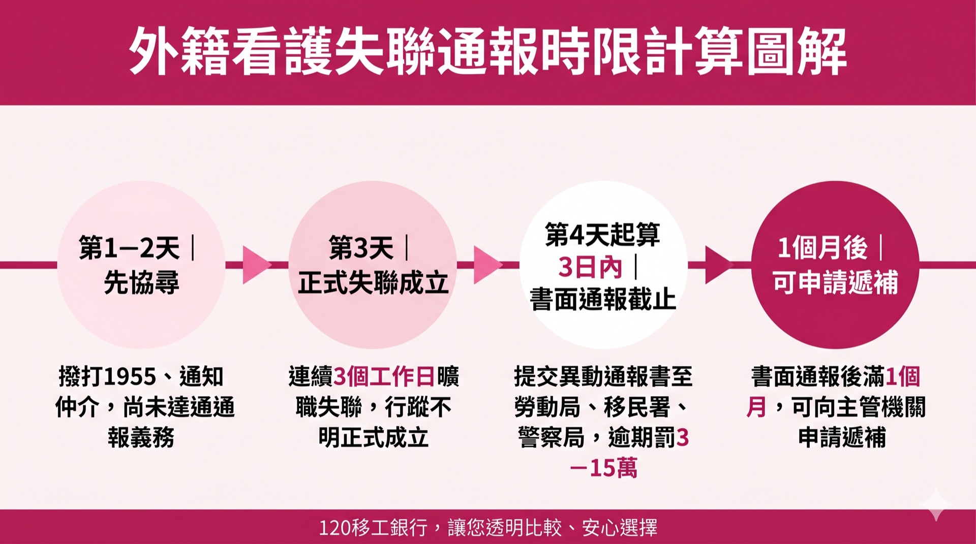 外籍看護失聯怎麼辦？2026年通報流程、空窗期照護與預防三件事 圖1