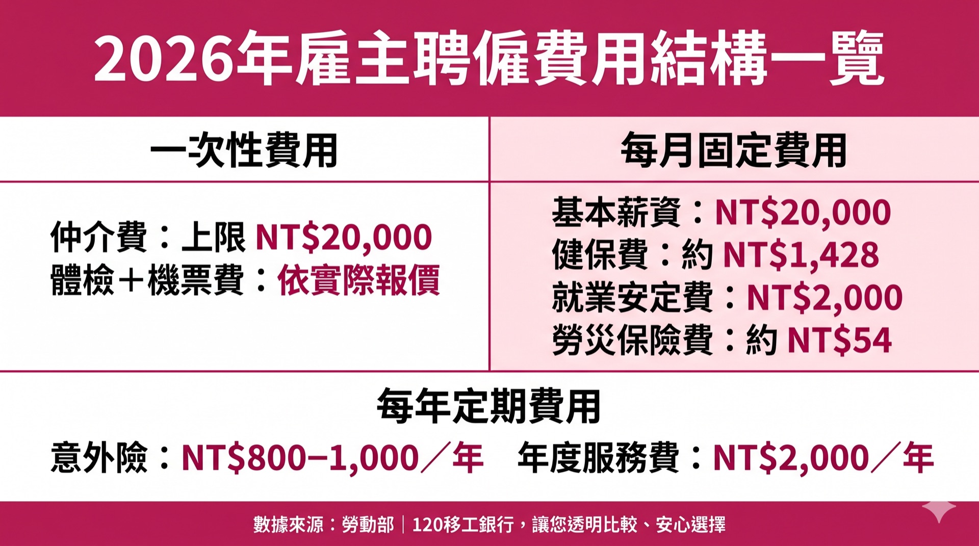 第一次選外勞仲介，這3件事比公司評鑑更重要｜2026雇主指南 圖1