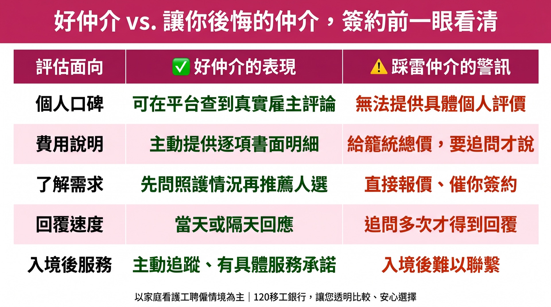 第一次選外勞仲介，這3件事比公司評鑑更重要｜2026雇主指南 圖2