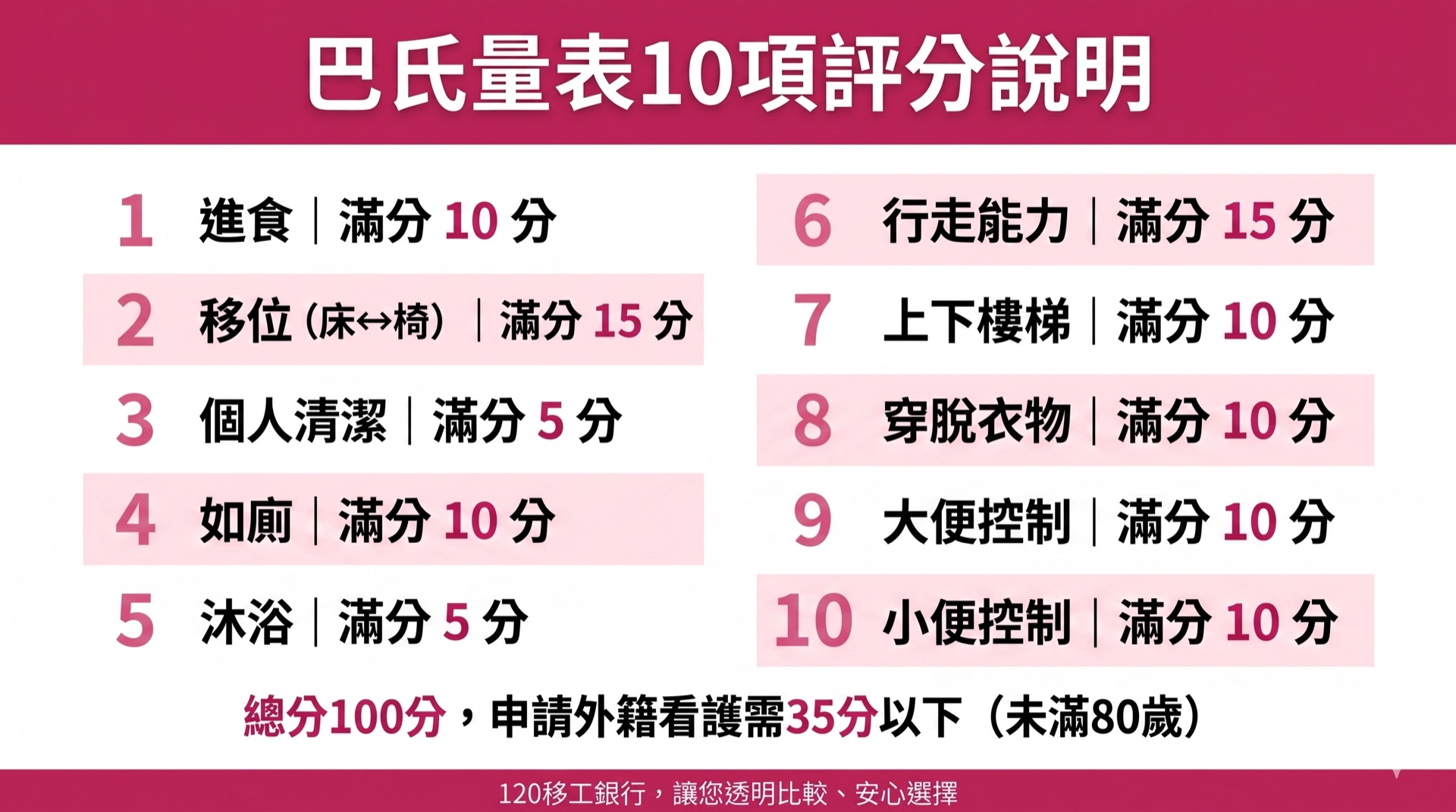 2026巴氏量表申請全攻略:哪些人不用評估?流程、文件、常見卡關一次說清楚 圖1