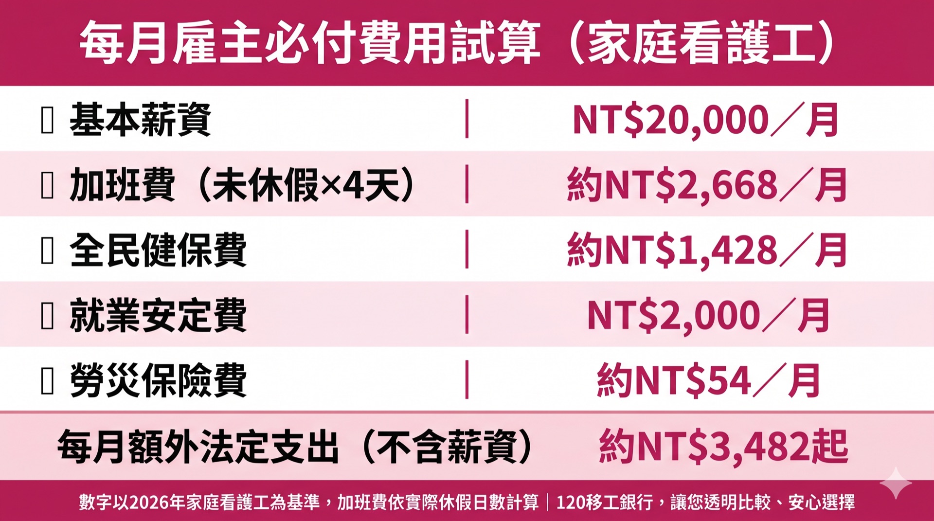 外勞仲介費2026完整說明:法定上限、每月支出與簽約前必看3件事 圖1