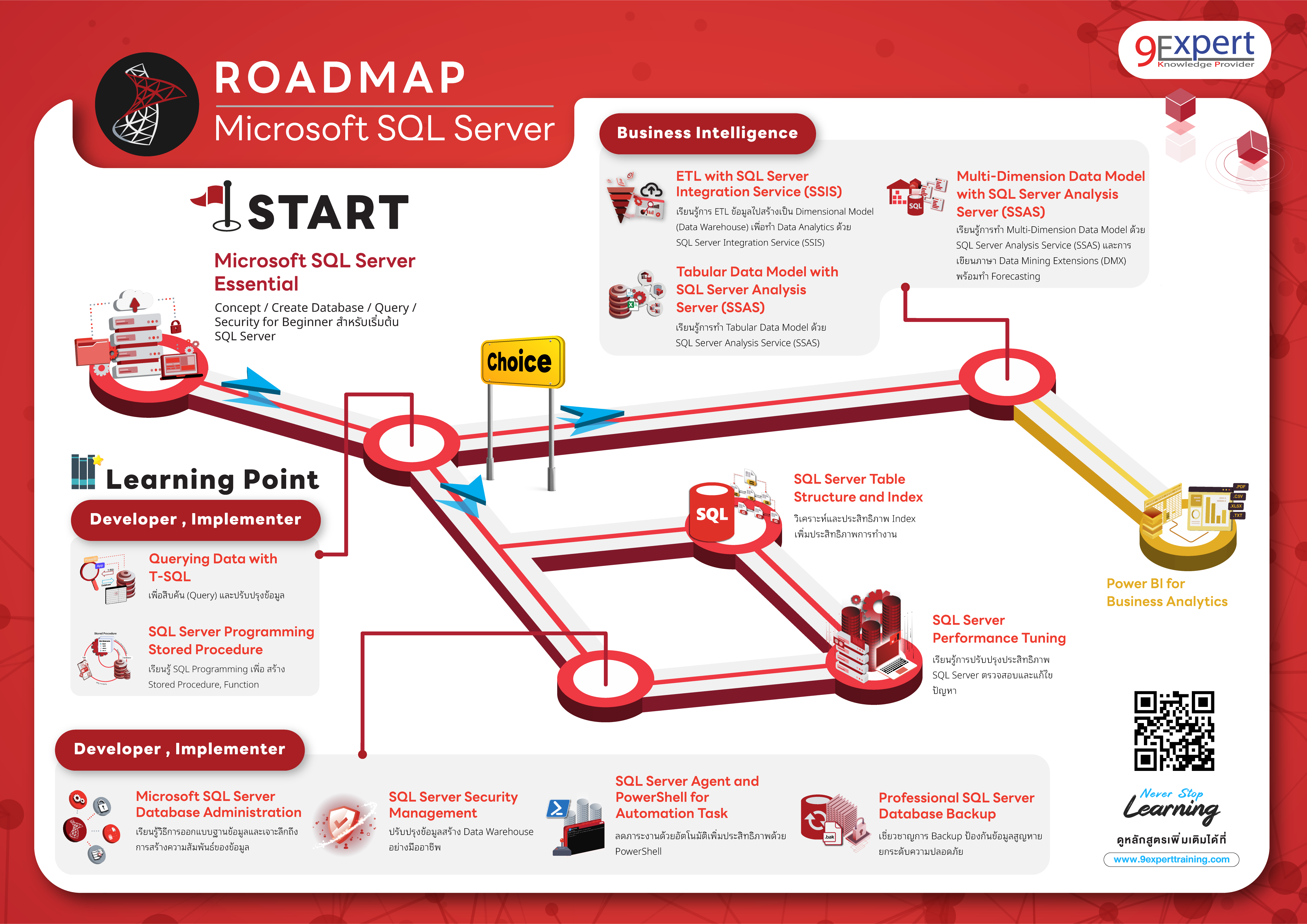 Microsoft SQL Server Roadmap