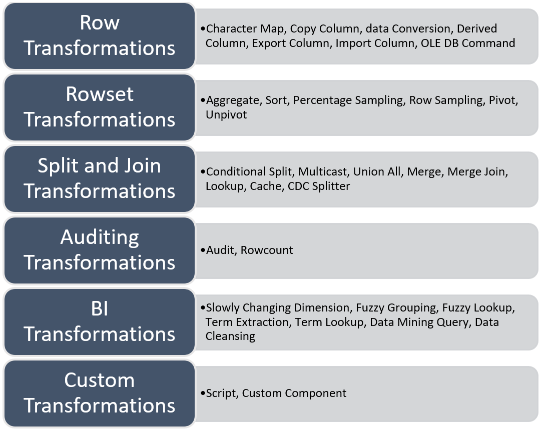 รูปภาพแสดงกลุ่มของ Transformation ที่มีใน SSIS Data Flowรูปภาพแสดงกลุ่มของ Transformation ที่มีใน SSIS Data Flow