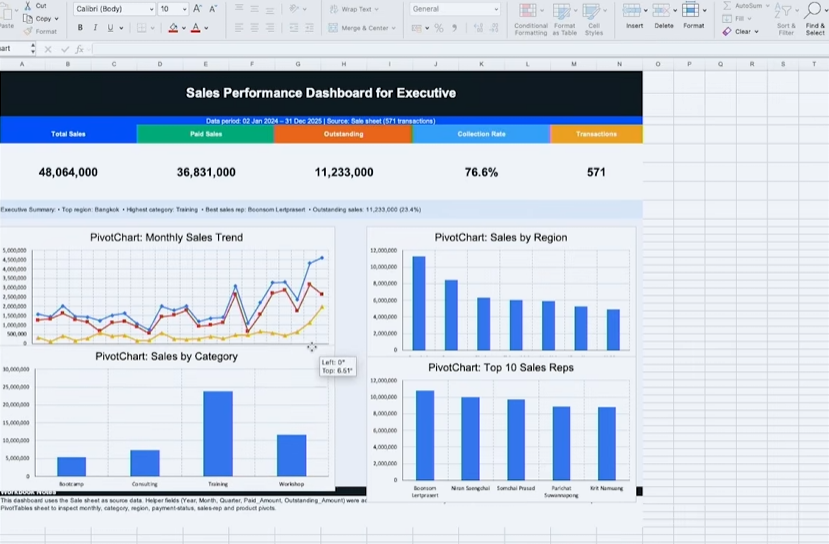 Dashboard ที่สร้างโดย ChatGPT