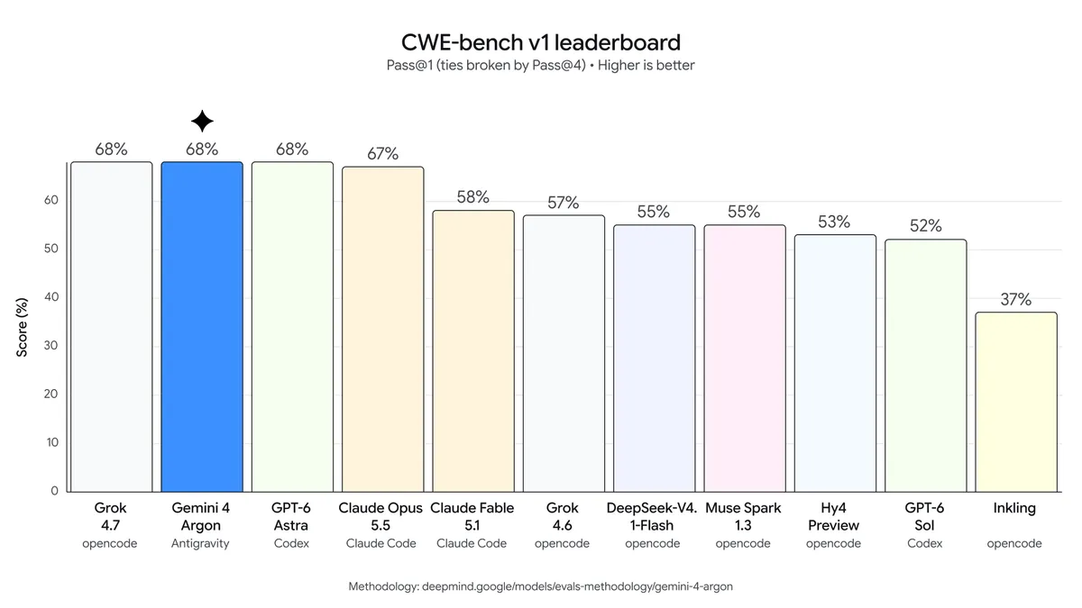 คะแนนประเมินความสามารถด้านการแก้ไขช่องโหว่ความปลอดภัยของ Argon ด้วย CWE-bench v1