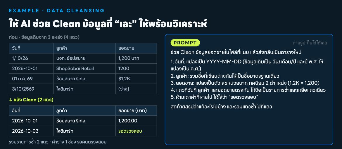 ตัวอย่างในสไลด์: จัดรูปวันที่ ชื่อลูกค้า และยอดขาย พร้อมแยกค่าว่างให้คนตรวจสอบ