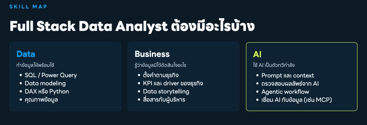 ทักษะ Full Stack Data Analyst แบ่งเป็น Data, Business และ AI