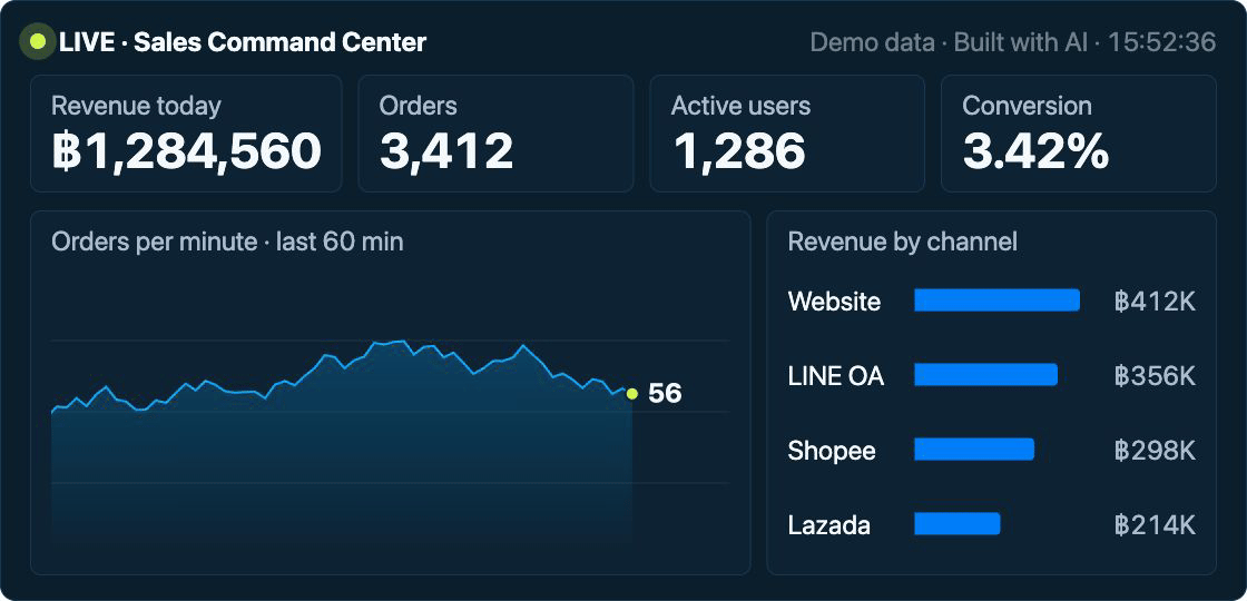 ภาพเคลื่อนไหวสั้นจาก Dashboard ข้อมูลจำลอง แสดง KPI และกราฟเปลี่ยนค่า ไม่ใช่ยอดขายจริง