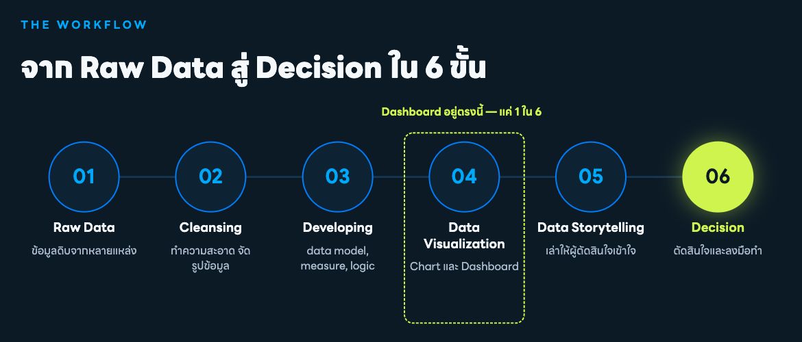 กระบวนการ 6 ขั้น: Raw Data, Cleansing, Developing, Data Visualization, Data Storytelling และ Decision