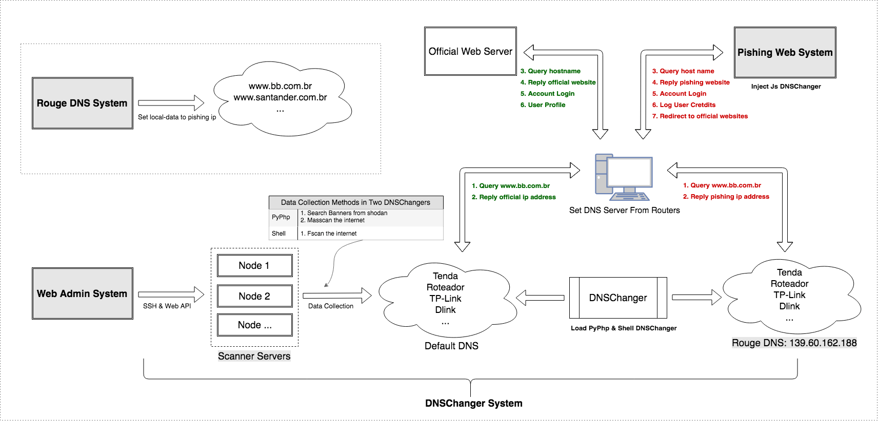 Malware GhostDNS