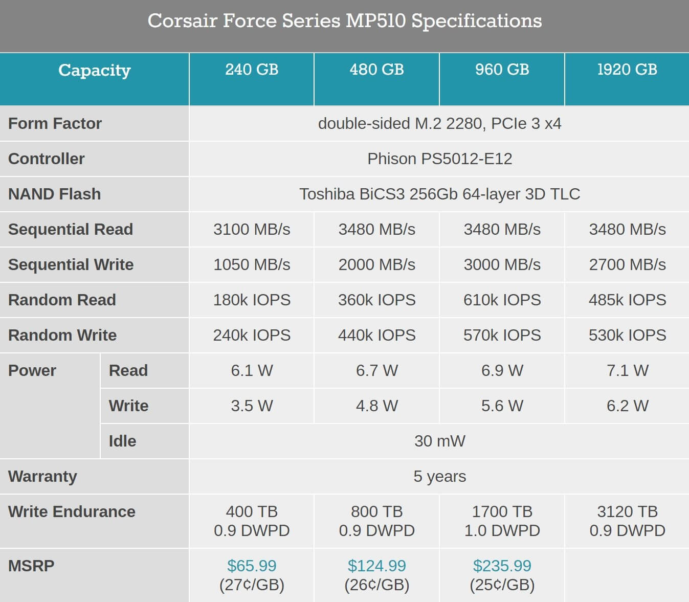 Corsair Force MP510