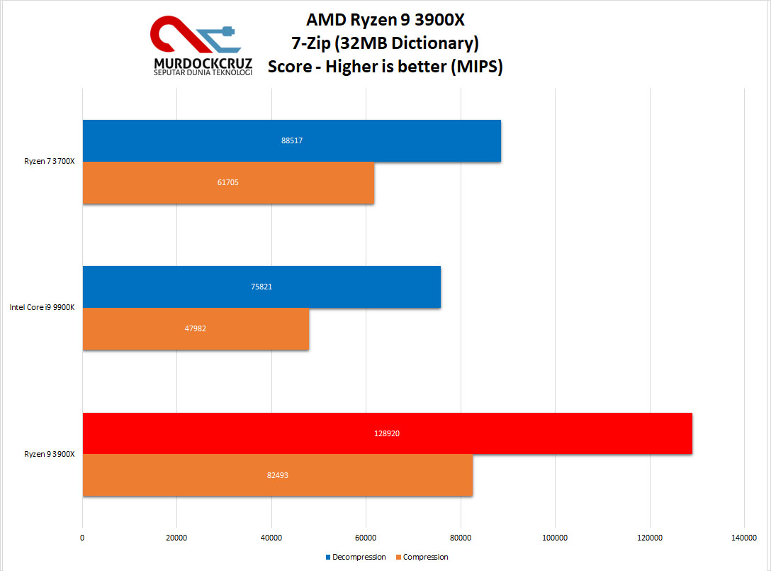 AMD Ryzen 9 3900X