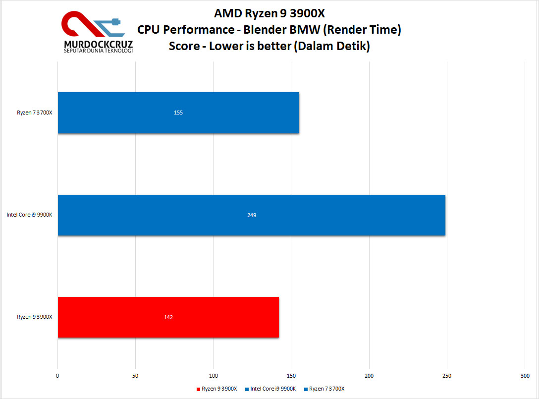 AMD Ryzen 9 3900X