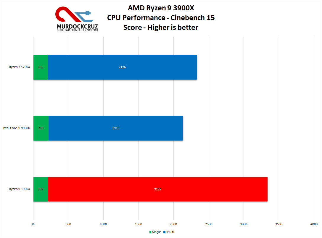AMD Ryzen 9 3900X