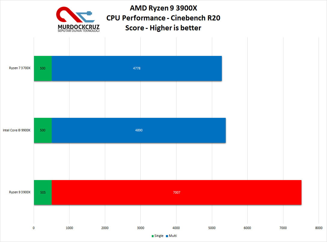 AMD Ryzen 9 3900X