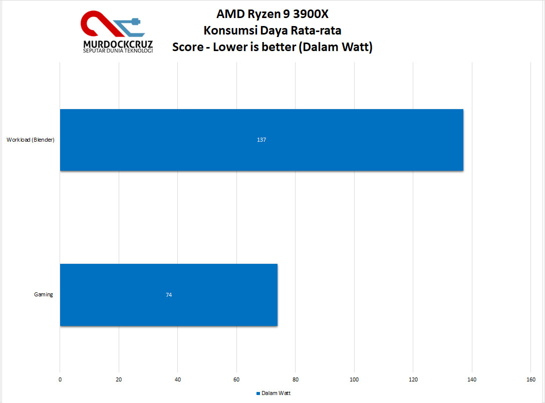 AMD Ryzen 9 3900X