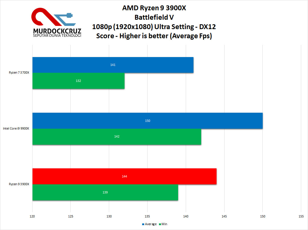 AMD Ryzen 9 3900X
