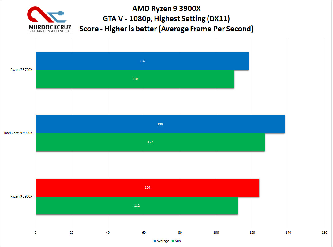 AMD Ryzen 9 3900X
