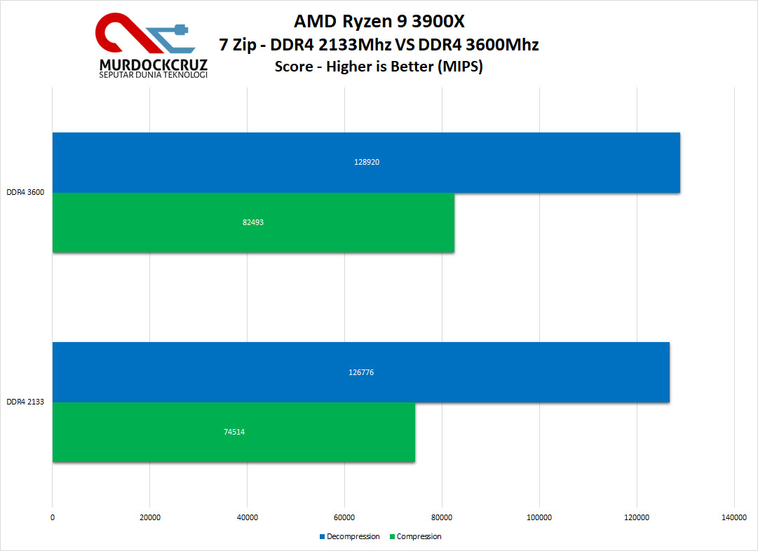 AMD Ryzen 9 3900X