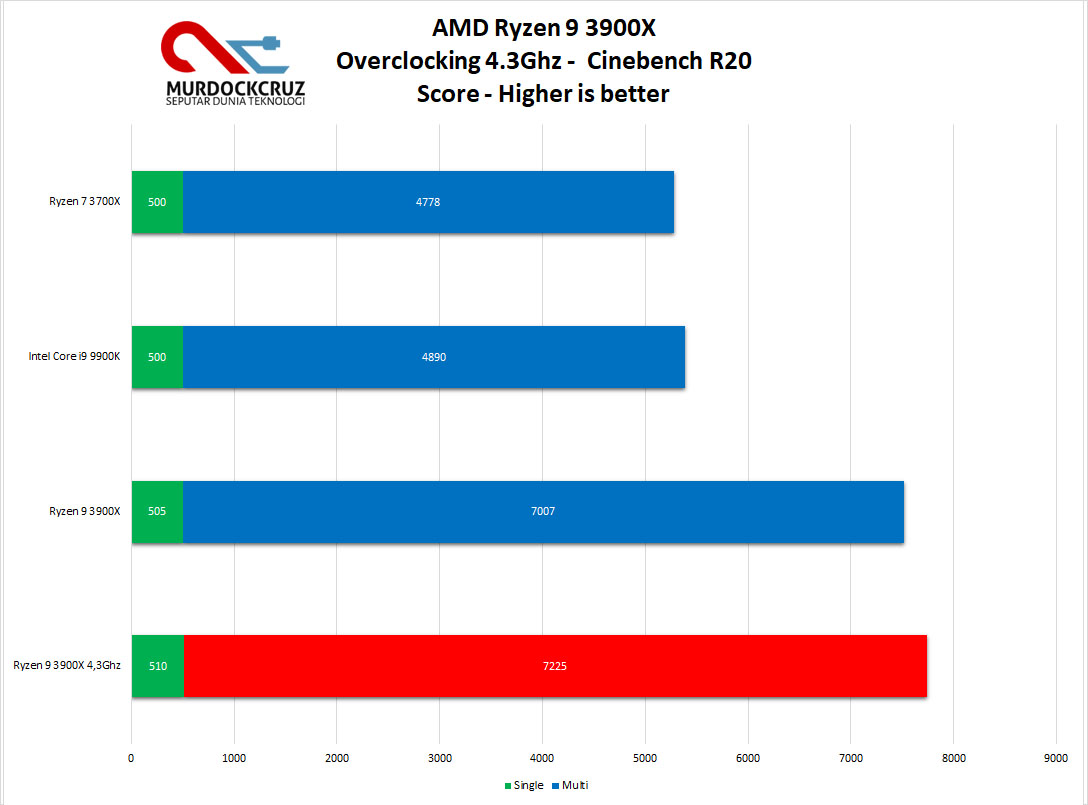 AMD Ryzen 9 3900X