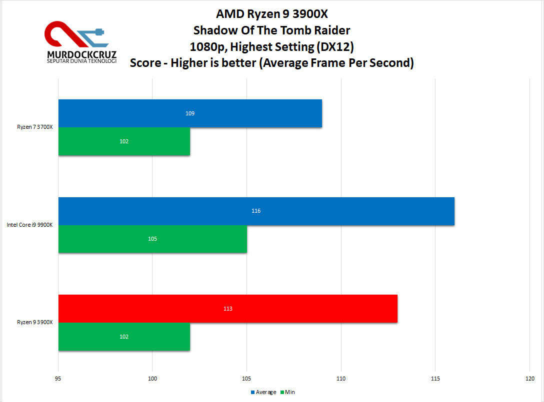 AMD Ryzen 9 3900X
