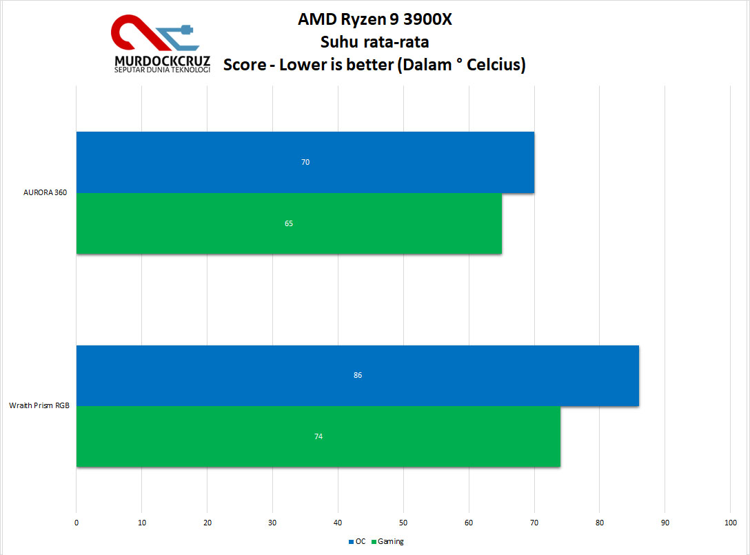 AMD Ryzen 9 3900X