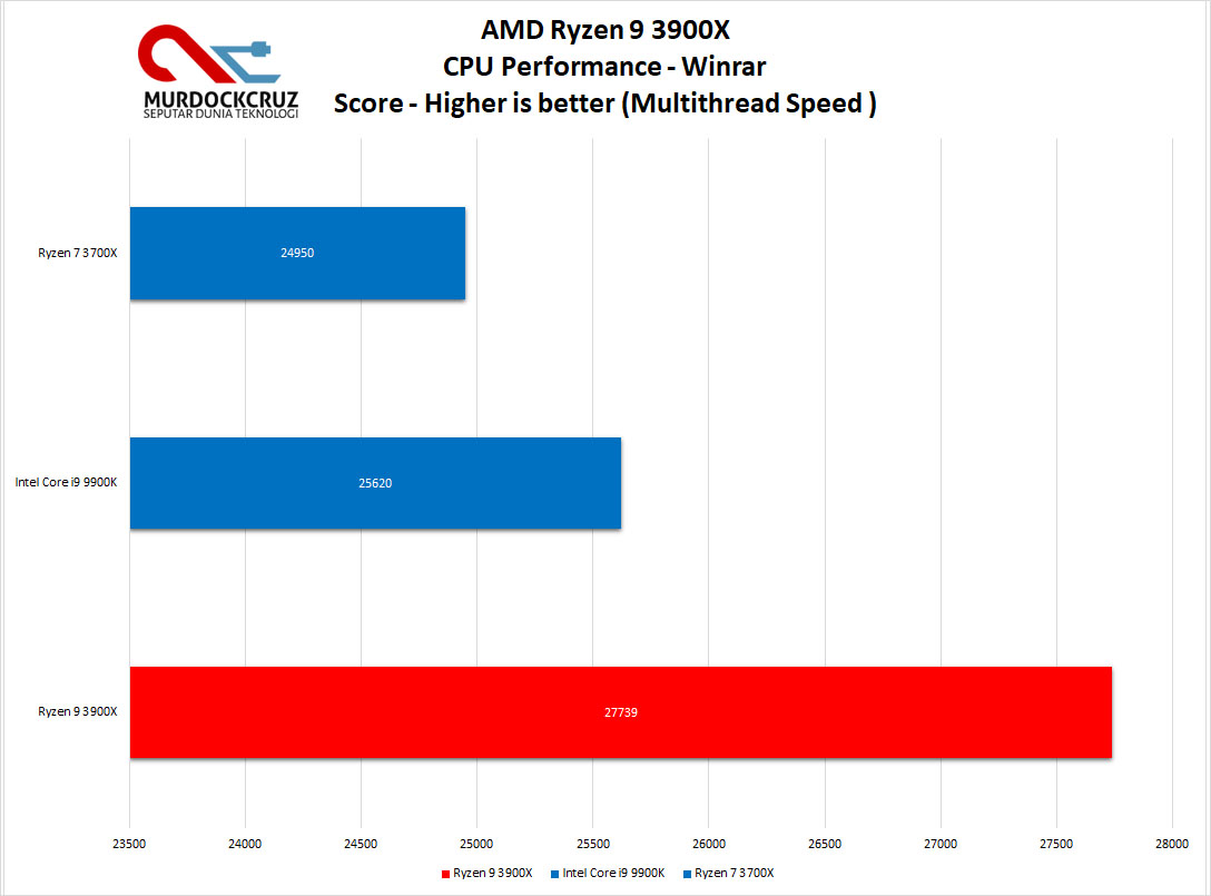 AMD Ryzen 9 3900X