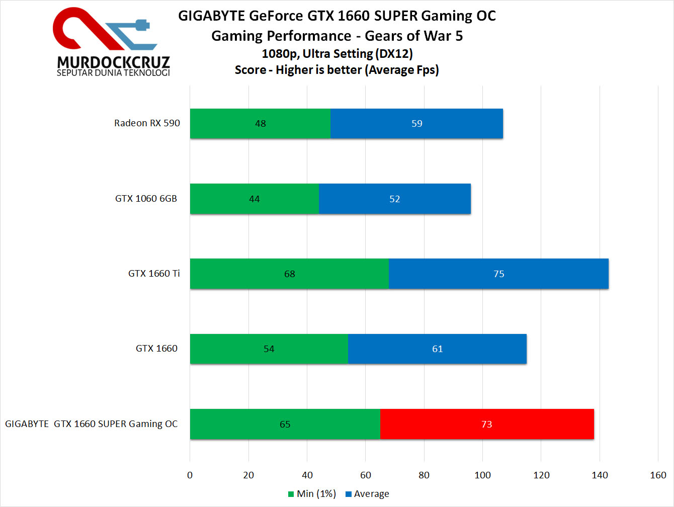 GIGABYTE GeForce GTX 1660 SUPER Gaming OC