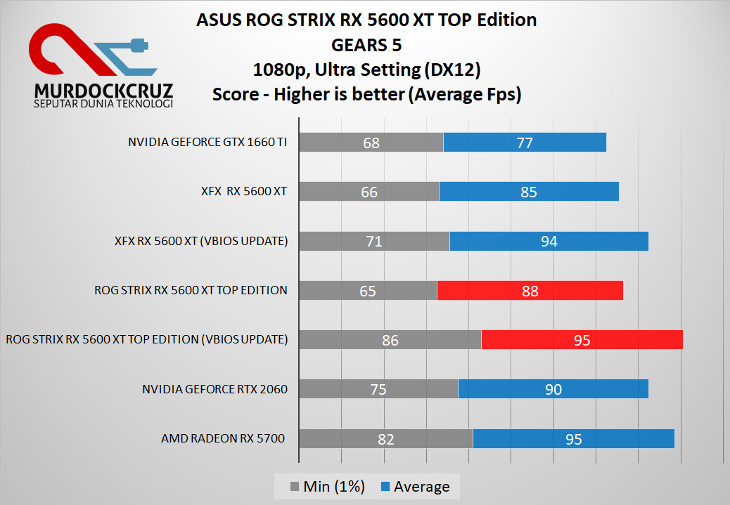 ASUS ROG STRIX RX 5600 XT TOP Edition