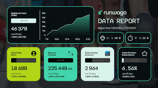 Runwago Stats