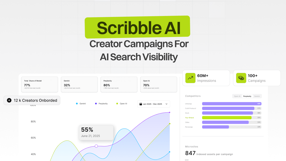 ScribbleAI dashboard showing creator campaigns for AI search visibility with performance metrics, impressions, and indexed content growth