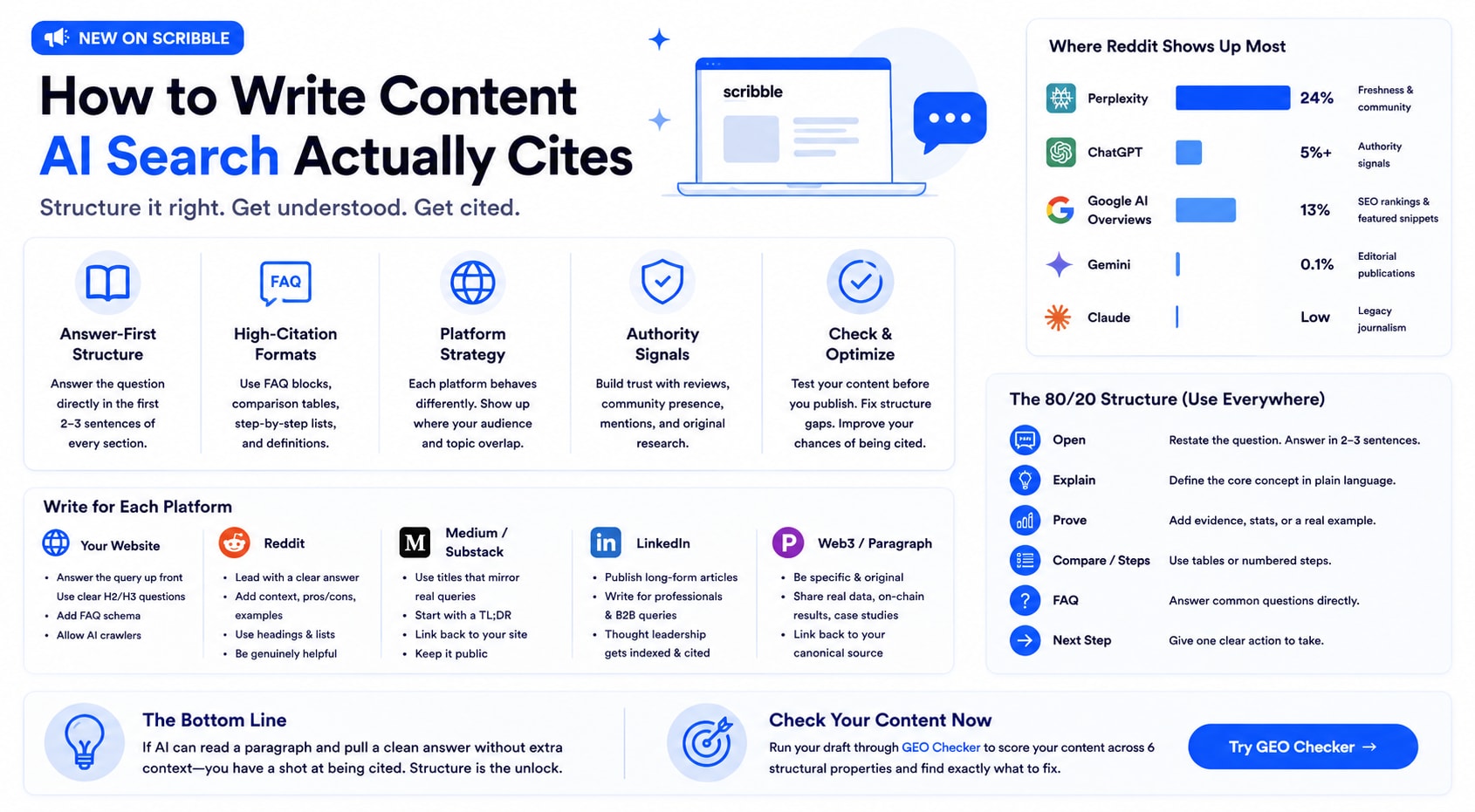 Infographic titled “How to Write Content AI Search Actually Cites” by Scribble. The graphic explains AI citation optimization through answer-first content structure, FAQ blocks, comparison tables, step-by-step formats, platform-specific strategies for websites, Reddit, Medium, Substack, LinkedIn, and Web3 platforms, authority signals, citation-readiness checks, and a reusable framework for creating AI-friendly content that gets cited by ChatGPT, Perplexity, Google AI Overviews, Gemini, and Claude.