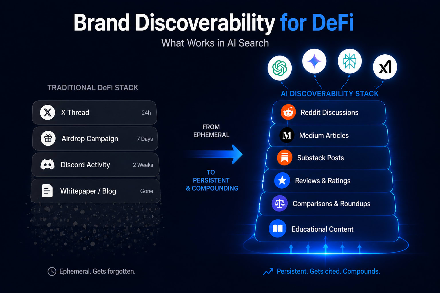 A playbook for DeFi brand discoverability in AI search - showing how creator content drives citations across ChatGPT, Perplexity, and Gemini