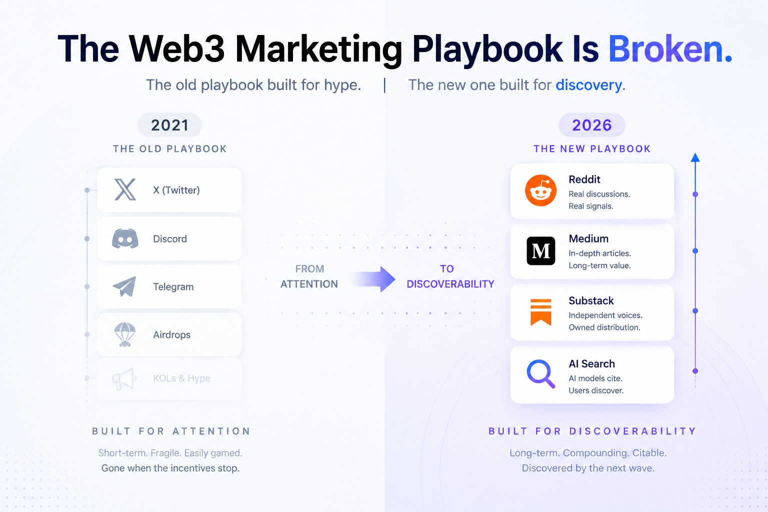Why the 2021 Web3 marketing playbook fails in 2026 and what the new playbook looks like for DeFi and L2 brands