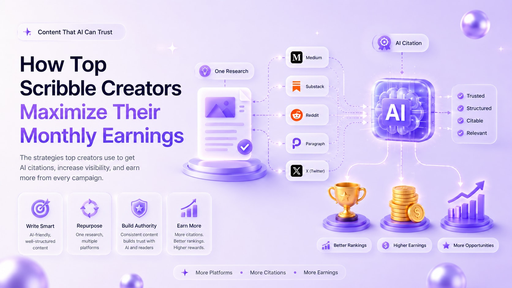 How top Scribble creators maximize monthly earnings using AI-citable content, multi-platform publishing, and AI search engine optimization.